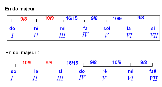gammes-temp