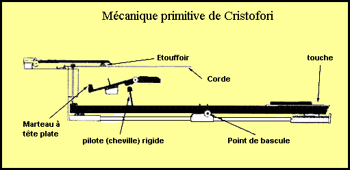 mecanique de cristofori