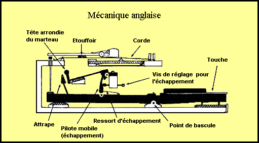 mecaniqure anglaise