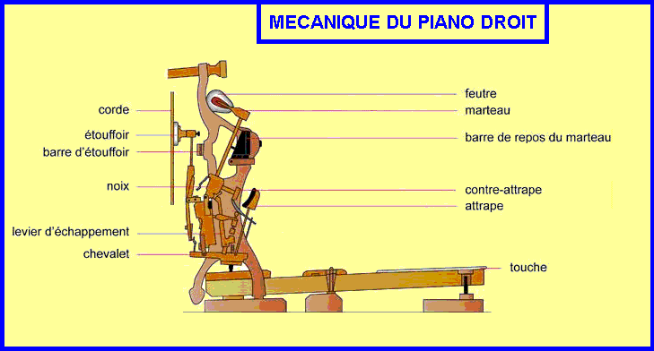 mecanique du piano droit