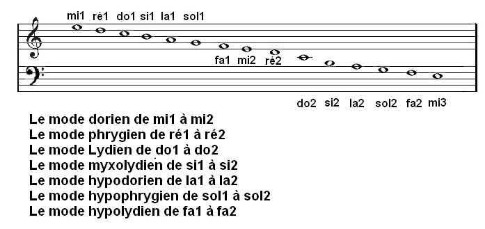 modes_grecs