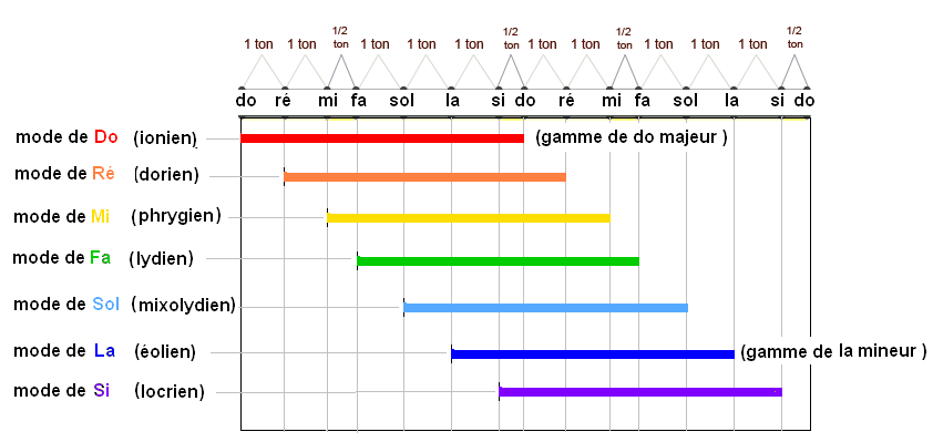 modes medievaux.PNG